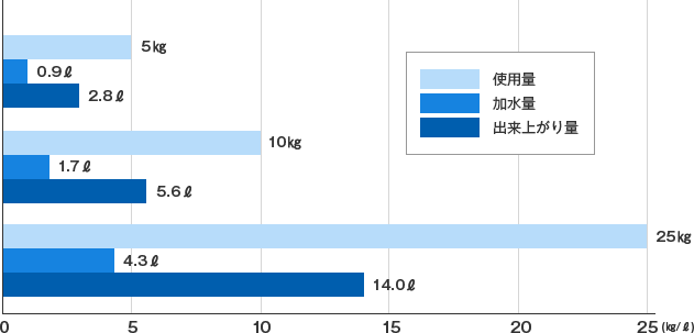 製品5キログラムに対しての加水量は0.9リットル、出来上がりは2.8リットル。製品10キログラムに対しての加水量は1.7リットル、出来上がりは5.6リットル。製品25キログラムに対しての加水量は4.3リットル、出来上がりは14リットル。